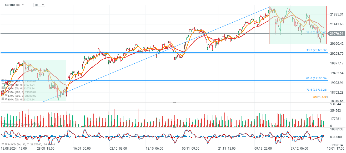 Nasdaq Prognose im Stundenchart